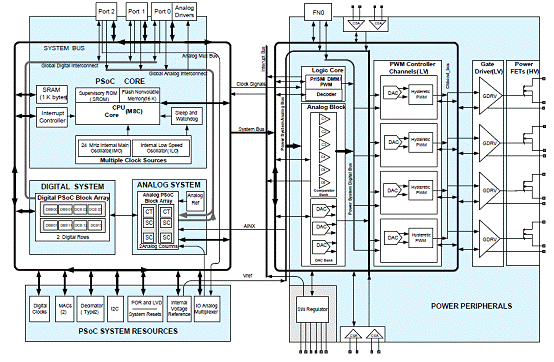 Cypress CY8CLED04DOCD1 MPPT太陽能充電控制方案